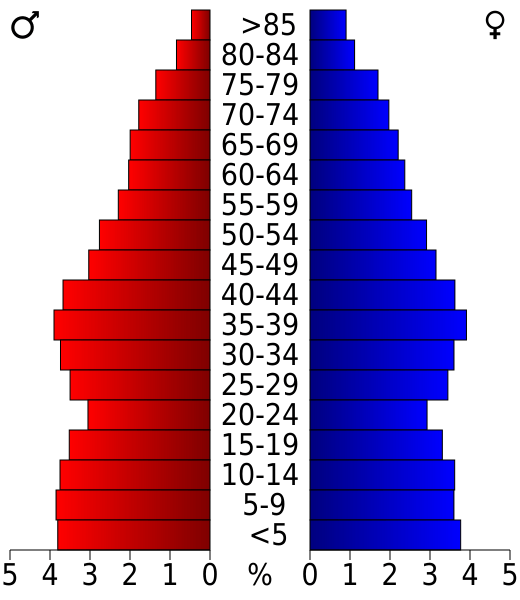 Image USA Benton County, Arkansas age pyramid