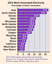 Wind Generation Percentage Bar Chart U.S. 2013