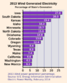 Wind Generation Percentage Bar Chart U.S. 2013