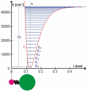 Anharmonic oscillator