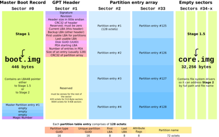 GNU GRUB on GPT partitioned hard disk drives