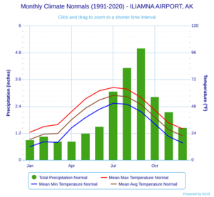 Monthly Climate Normals (1991-2020) - ILIAMNA AIRPORT, AK