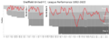 SheffieldUnitedFC League Performance