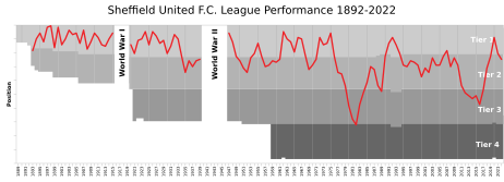 SheffieldUnitedFC League Performance