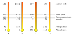 Temperature scales comparison (K,R,C,F)