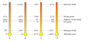 Temperature scales comparison (K,R,C,F)