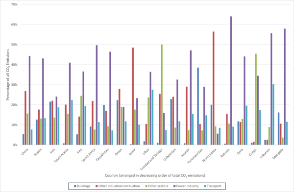 Top 20 intensity of economy emitters