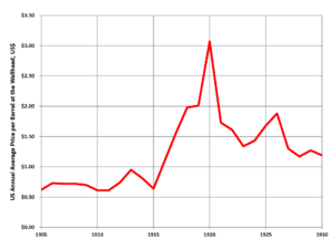 US Oil Price 1905-1930
