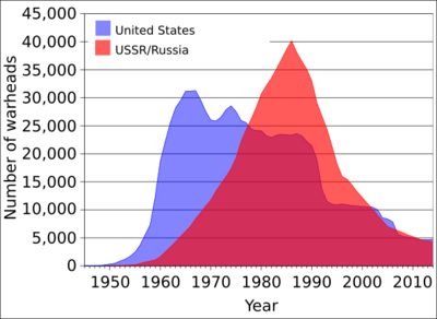 US and USSR nuclear stockpiles