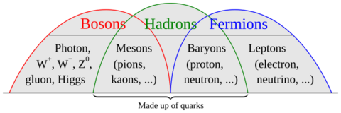 Bosons-Hadrons-Fermions-RGB