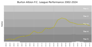 Burton Albion FC League Performance
