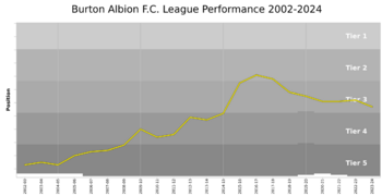 Burton Albion FC League Performance
