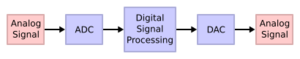 DSP block diagram