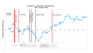 Everton FC cumulative Goal Difference 92-10.09