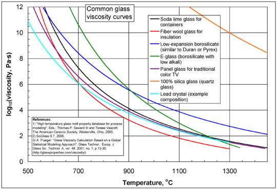 Glassviscosityexamples