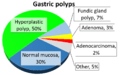 Pie chart of relative incidences of gastric polyps