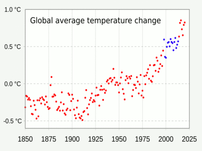 20200327 Climate change deniers cherry picking time periods