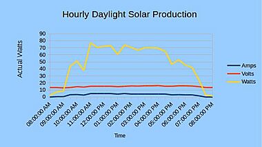 Actual output in volts, amps, and wattage from a 100 Watt Solar module in August