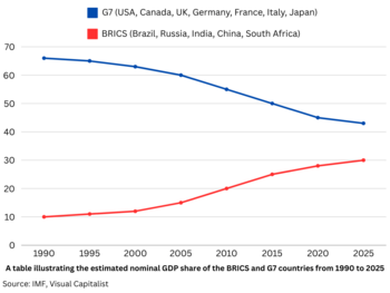BRICS AND G7 GDP Nominal share between 1990 to 2024