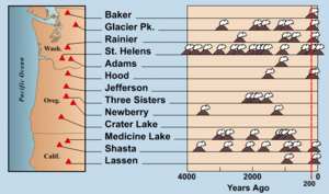 Cascade eruptions in the last 4000 years