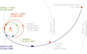 Cassini interplanet trajectory