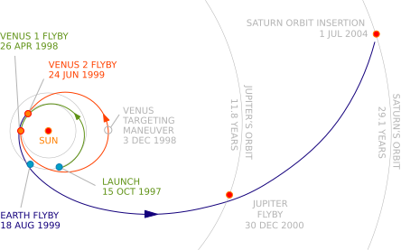 Cassini interplanet trajectory