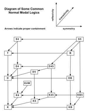 Diagram of Normal Modal Logics