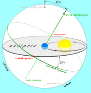 Earths orbit and ecliptic