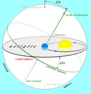 Earths orbit and ecliptic