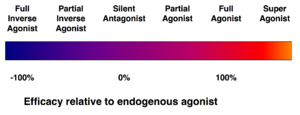Efficacy spectrum