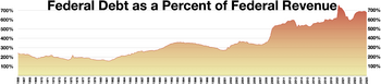 Federal debt to revenue ratio.webp