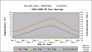 Helena, Montana 1961-1990 Climate data