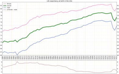 Life expectancy by WBG -USA -diff