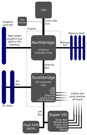 Motherboard diagram