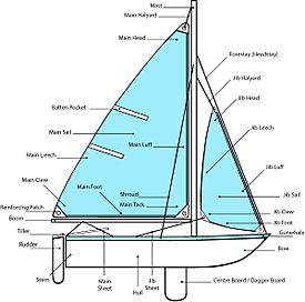 Parts of sailboat