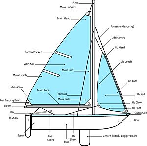 Parts of sailboat
