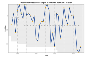 Performance Chart AFL WCE
