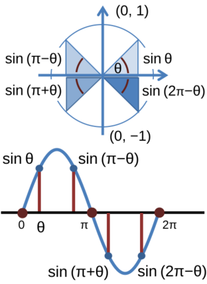 Periodic sine