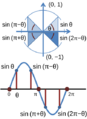 Periodic sine