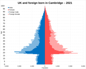 UK born and foreign born population pyramid in Cambridge in 2021