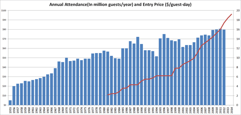 Annual Disneyland Park Attendance