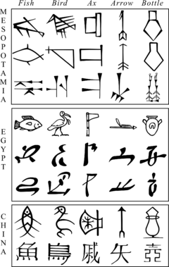 Comparative evolution of Cuneiform, Egyptian and Chinese characters
