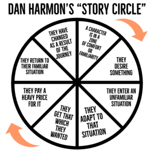 Dan Harmon Story Circle