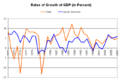 Economic growth of Chile