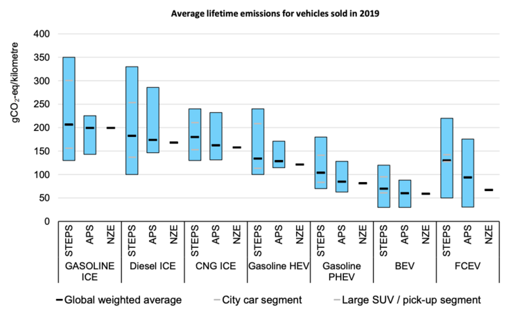 IEA average lifetime emissions for vehicles sold in 2019