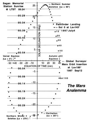 Mars analemma