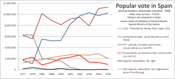 Popular vote spain 1977 2008
