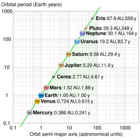 Solar system orbital period vs semimajor axis