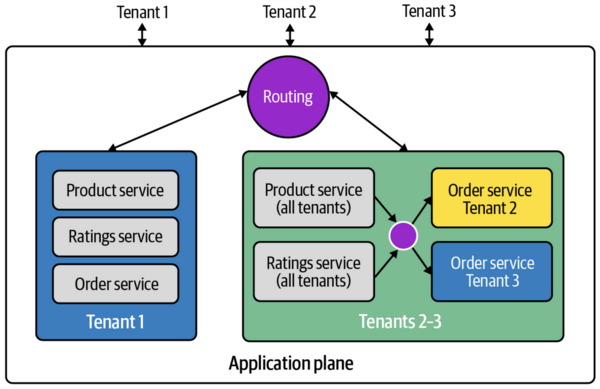 Tenant routing for SaaS example
