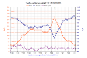 Typhoon Kammuri (2019) chart